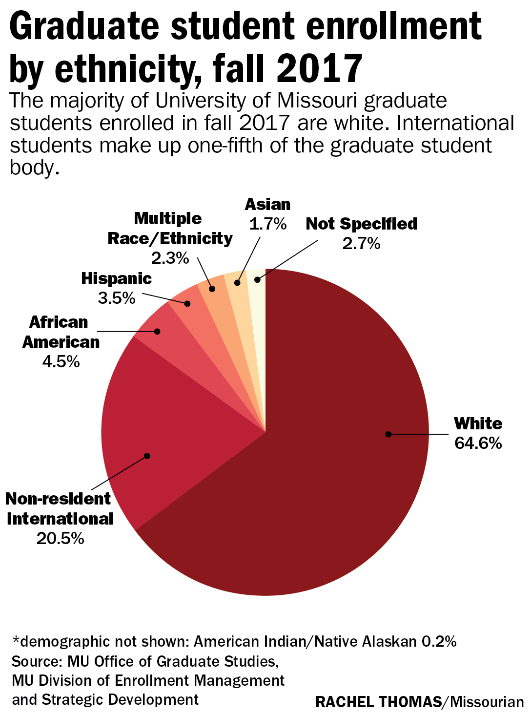 Graduate student enrollment by ethnicity, fall 2017
